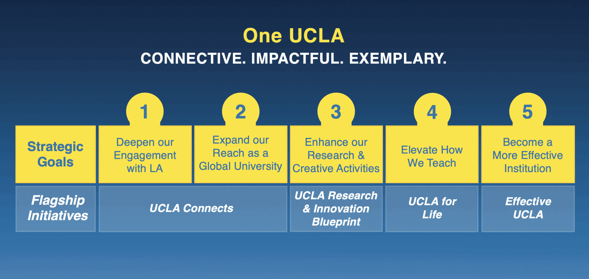 One UCLA: Renewed Focus on our Future - UCLA Office of the Chancellor